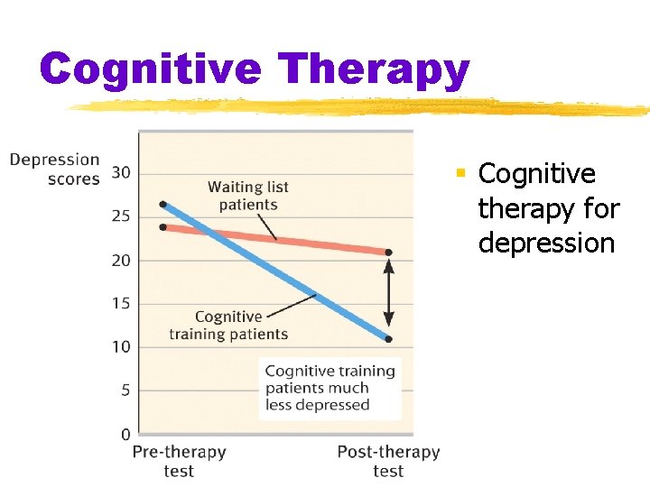 Cognitive Therapy § Cognitive therapy for depression 