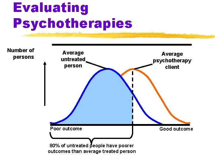 Evaluating Psychotherapies Number of persons Average untreated person Poor outcome 80% of untreated people