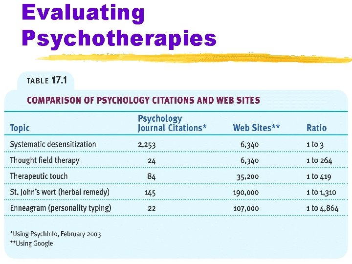 Evaluating Psychotherapies 