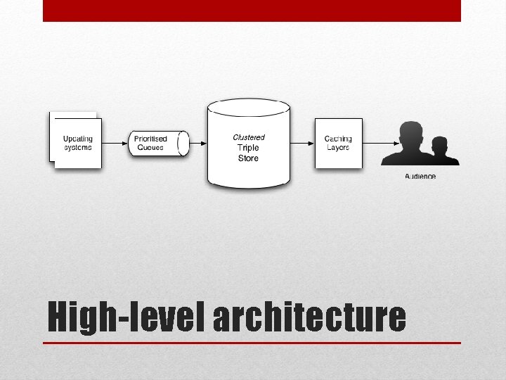 High-level architecture 