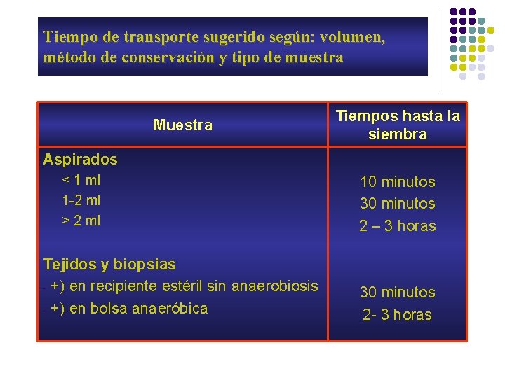 Tiempo de transporte sugerido según: volumen, método de conservación y tipo de muestra Muestra