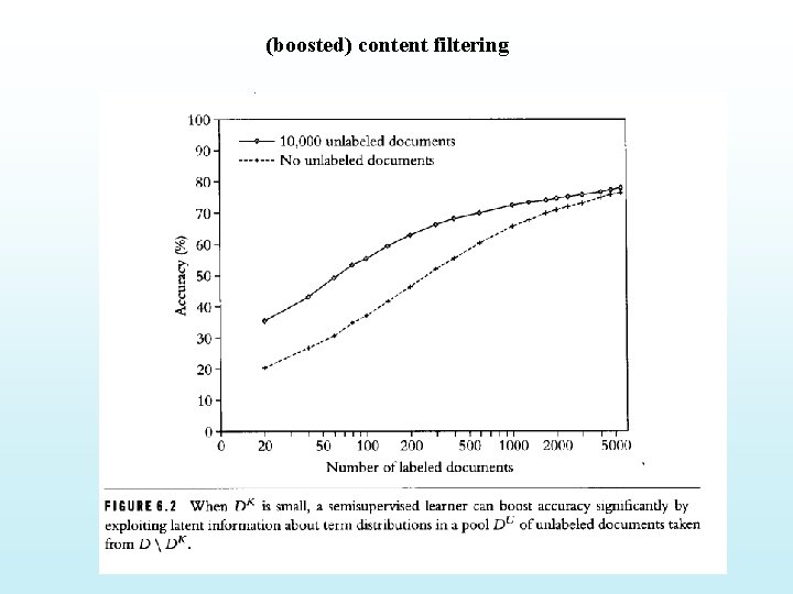 (boosted) content filtering 