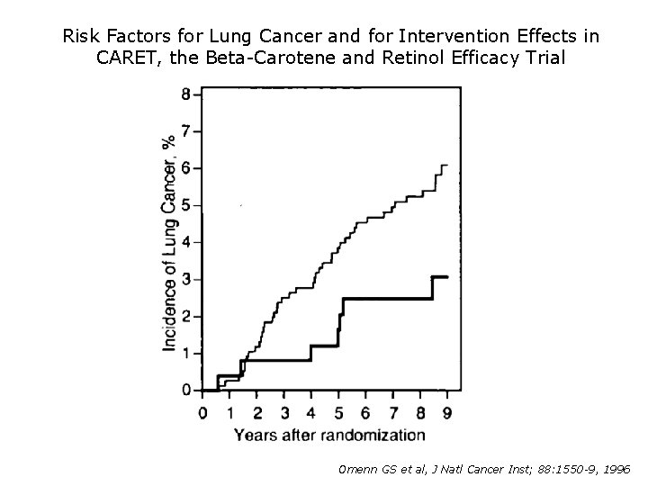 Risk Factors for Lung Cancer and for Intervention Effects in CARET, the Beta-Carotene and
