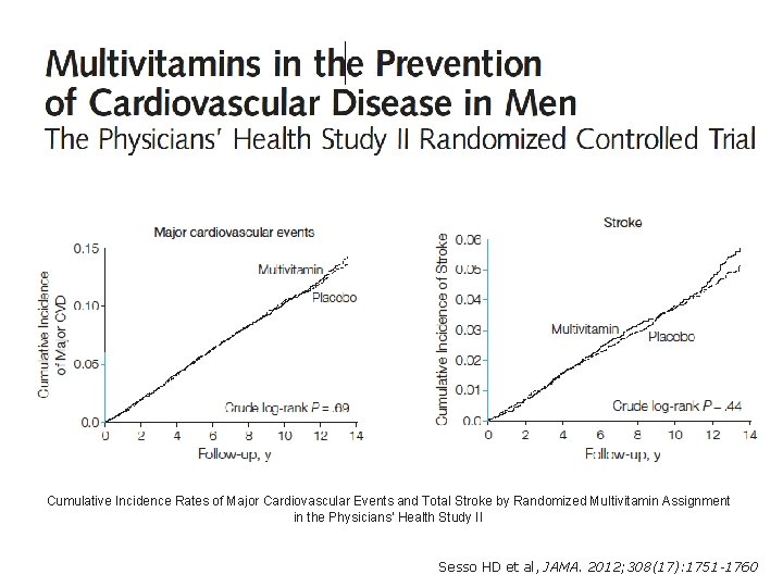 Cumulative Incidence Rates of Major Cardiovascular Events and Total Stroke by Randomized Multivitamin Assignment