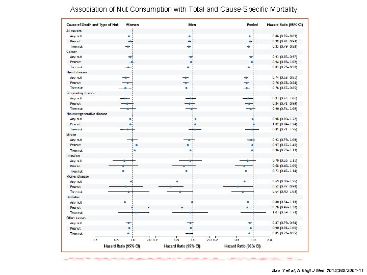 Association of Nut Consumption with Total and Cause-Specific Mortality Bao Y et al, N