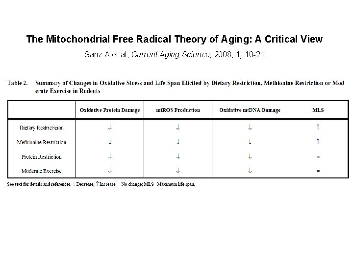 The Mitochondrial Free Radical Theory of Aging: A Critical View Sanz A et al,