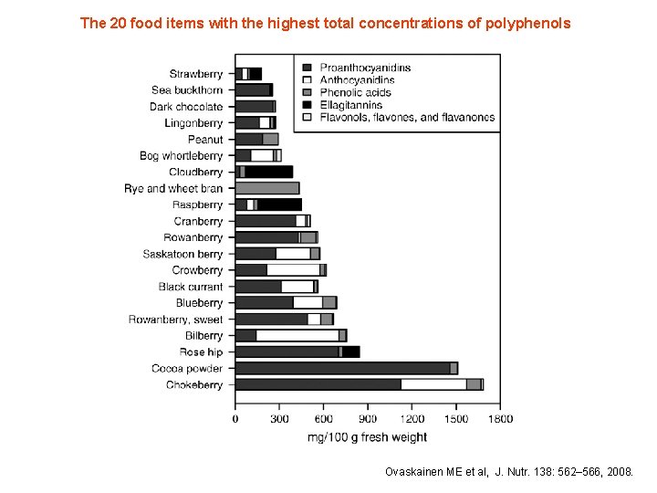The 20 food items with the highest total concentrations of polyphenols Ovaskainen ME et