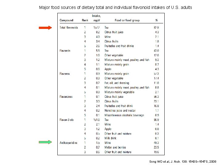 Major food sources of dietary total and individual flavonoid intakes of U. S. adults