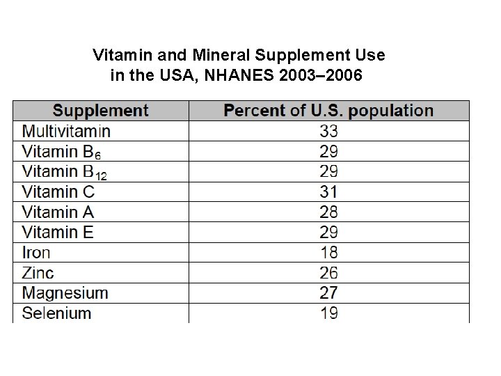 Vitamin and Mineral Supplement Use in the USA, NHANES 2003– 2006 