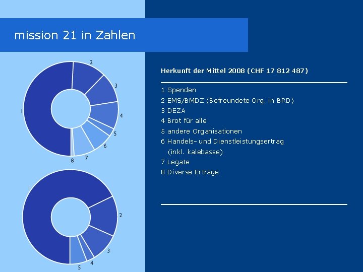 mission 21 in Zahlen Herkunft der Mittel 2008 (CHF 17 812 487) 1 Spenden