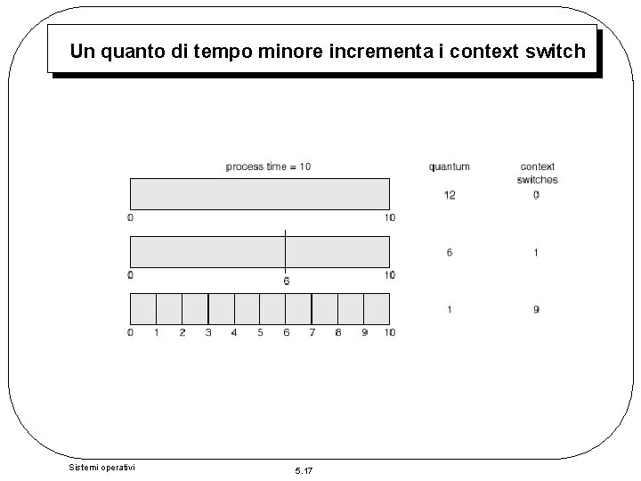 Un quanto di tempo minore incrementa i context switch Sistemi operativi 5. 17 