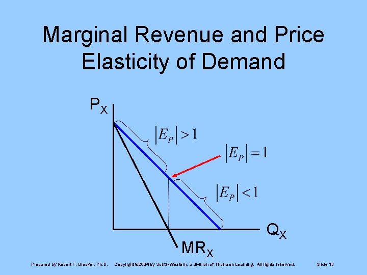 Marginal Revenue and Price Elasticity of Demand PX MRX Prepared by Robert F. Brooker,