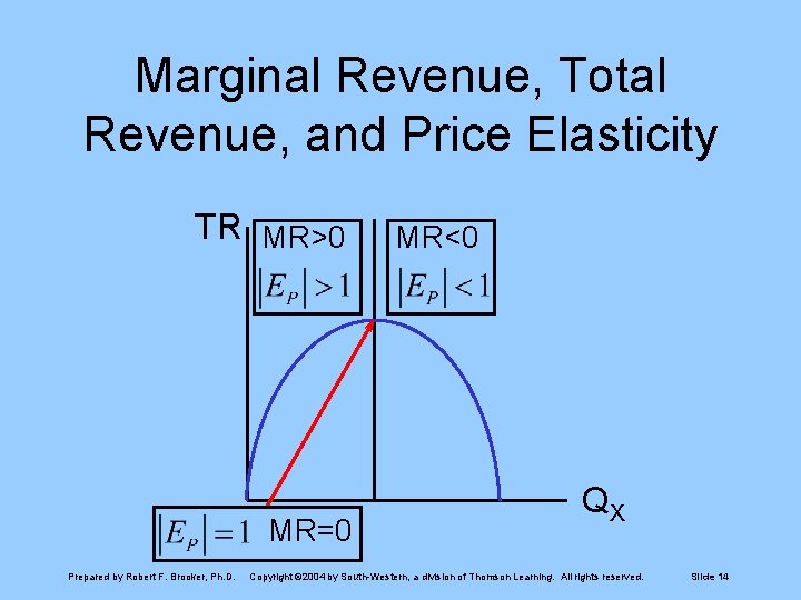Marginal Revenue, Total Revenue, and Price Elasticity TR MR>0 MR=0 Prepared by Robert F.