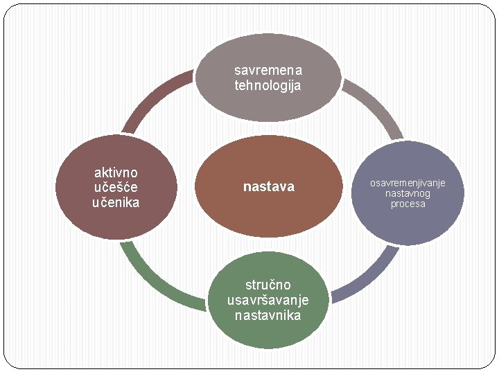savremena tehnologija aktivno učešće učenika nastava stručno usavršavanje nastavnika osavremenjivanje nastavnog procesa 