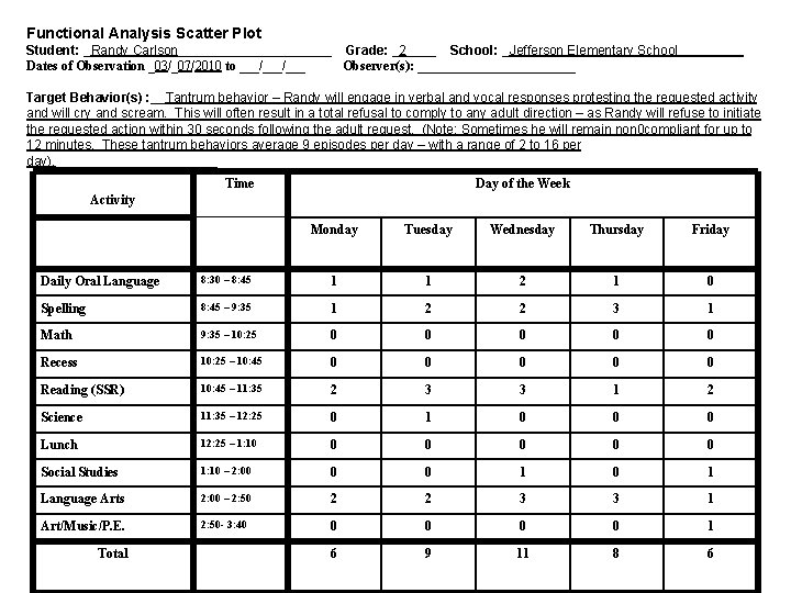 Functional Analysis Scatter Plot Student: _Randy Carlson___________ Grade: _2____ School: _Jefferson Elementary School_____ Dates