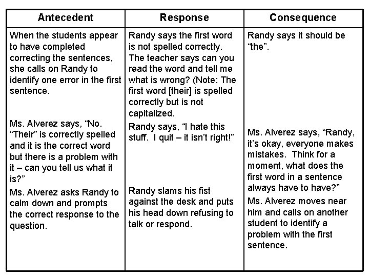 Antecedent Response When the students appear to have completed correcting the sentences, she calls