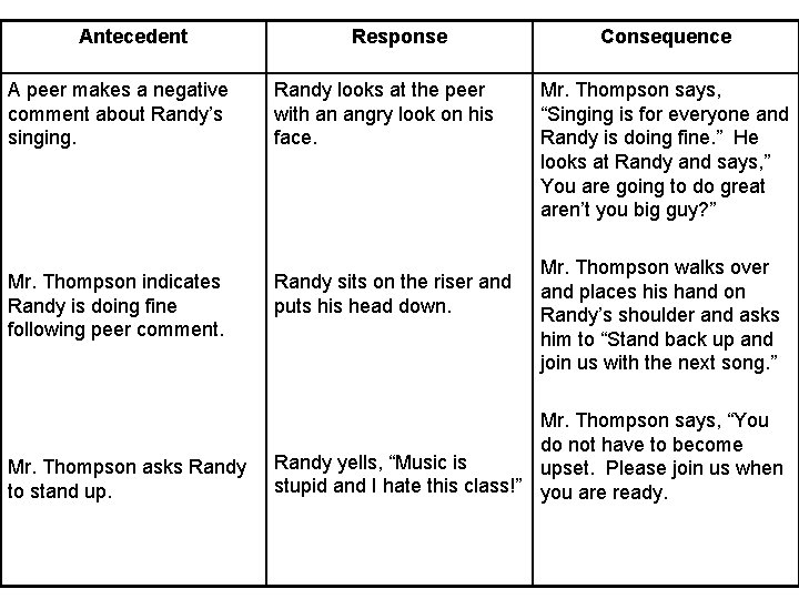 Antecedent Response A peer makes a negative comment about Randy’s singing. Randy looks at