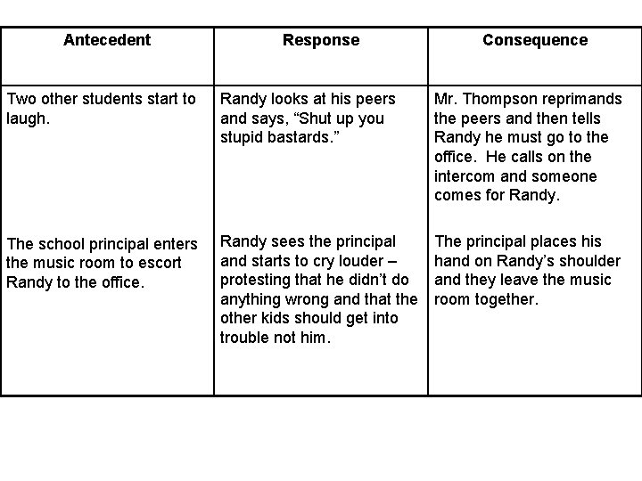 Antecedent Response Consequence Two other students start to laugh. Randy looks at his peers