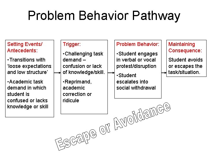 Problem Behavior Pathway Setting Events/ Antecedents: • Transitions with ‘loose expectations and low structure’