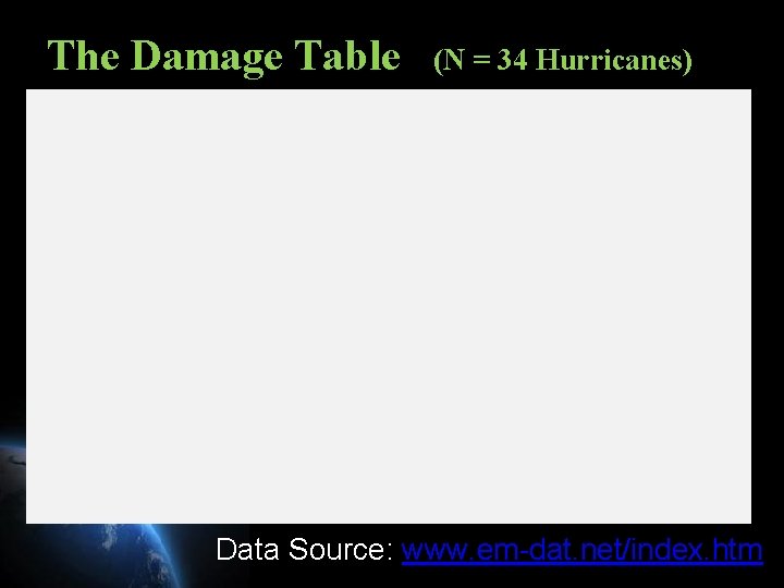 The Damage Table (N = 34 Hurricanes) Data Source: www. em-dat. net/index. htm 