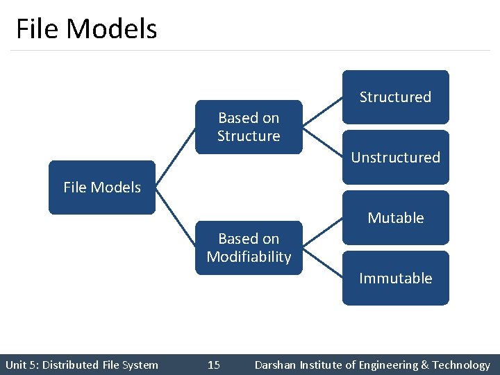 File Models Structured Based on Structure Unstructured File Models Mutable Based on Modifiability Immutable