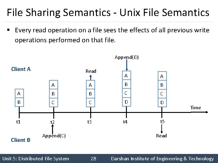 File Sharing Semantics - Unix File Semantics § Every read operation on a file File Sharing Semantics - Unix File Semantics § Every read operation on a file