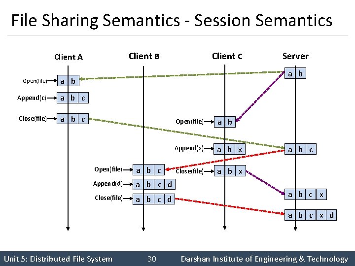 File Sharing Semantics - Session Semantics Client B Client A Open(file) Client C a