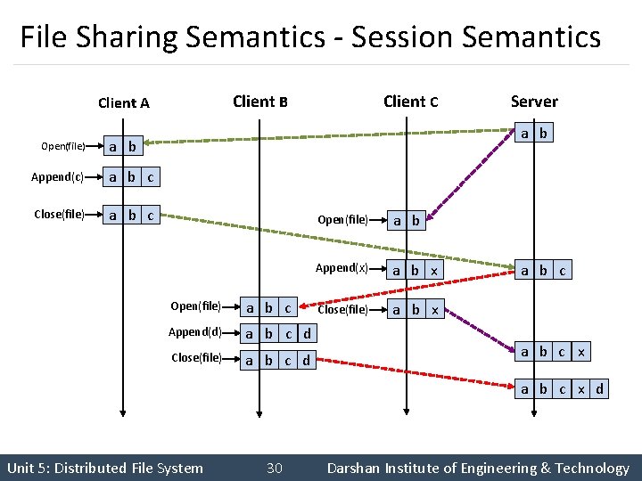 File Sharing Semantics - Session Semantics Client B Client A Open(file) Client C a File Sharing Semantics - Session Semantics Client B Client A Open(file) Client C a