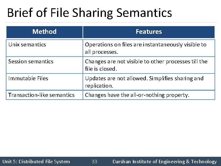 Brief of File Sharing Semantics Method Features Unix semantics Operations on files are instantaneously