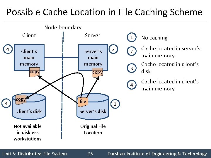 Possible Cache Location in File Caching Scheme Node boundary 4 Client Server Client’s main