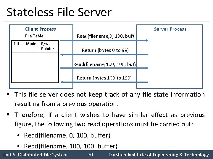 Stateless File Server Client Process File Table Fid Mode R/w Pointer Server Process Read(filename,