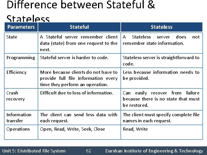Difference between Stateful & Stateless Parameters Stateful Stateless State A Stateful server remember client Difference between Stateful & Stateless Parameters Stateful Stateless State A Stateful server remember client