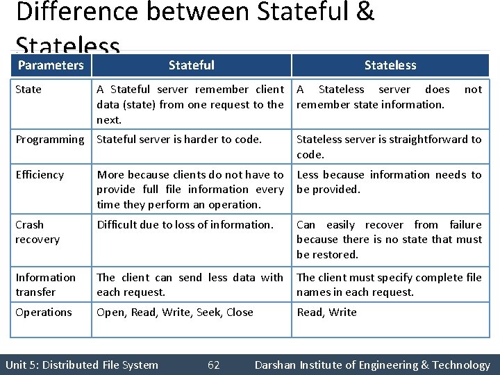 Difference between Stateful & Stateless Parameters Stateful Stateless State A Stateful server remember client