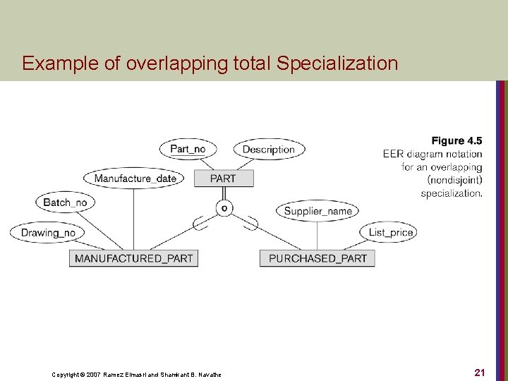 Example of overlapping total Specialization Copyright © 2007 Ramez Elmasri and Shamkant B. Navathe