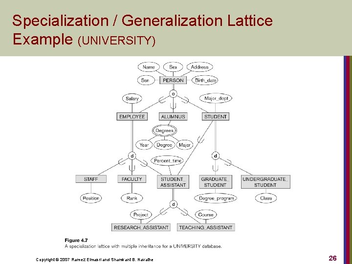 Specialization / Generalization Lattice Example (UNIVERSITY) Copyright © 2007 Ramez Elmasri and Shamkant B.