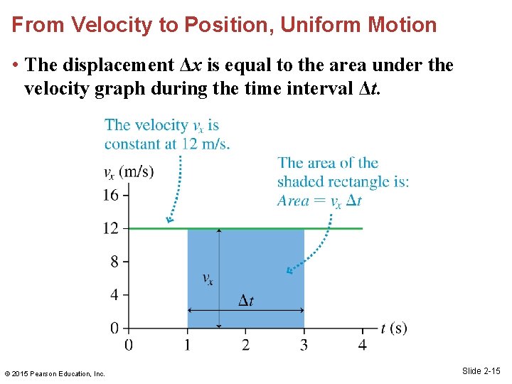 From Velocity to Position, Uniform Motion • The displacement Δx is equal to the