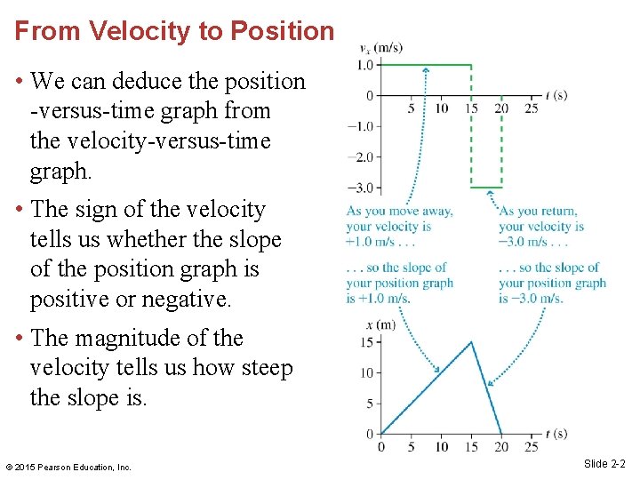 From Velocity to Position • We can deduce the position -versus-time graph from the