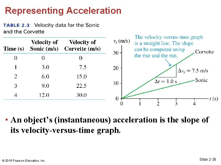 Representing Acceleration • An object’s (instantaneous) acceleration is the slope of its velocity-versus-time graph. Representing Acceleration • An object’s (instantaneous) acceleration is the slope of its velocity-versus-time graph.