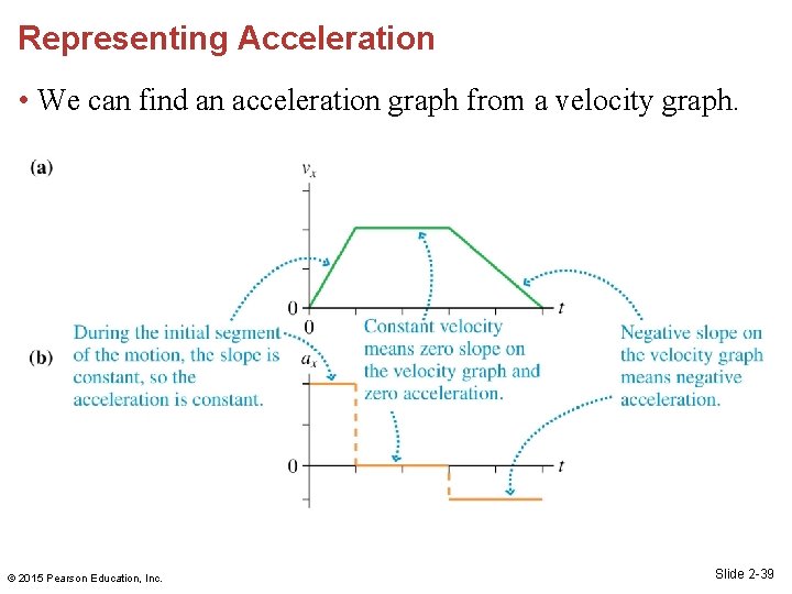 Representing Acceleration • We can find an acceleration graph from a velocity graph. ©