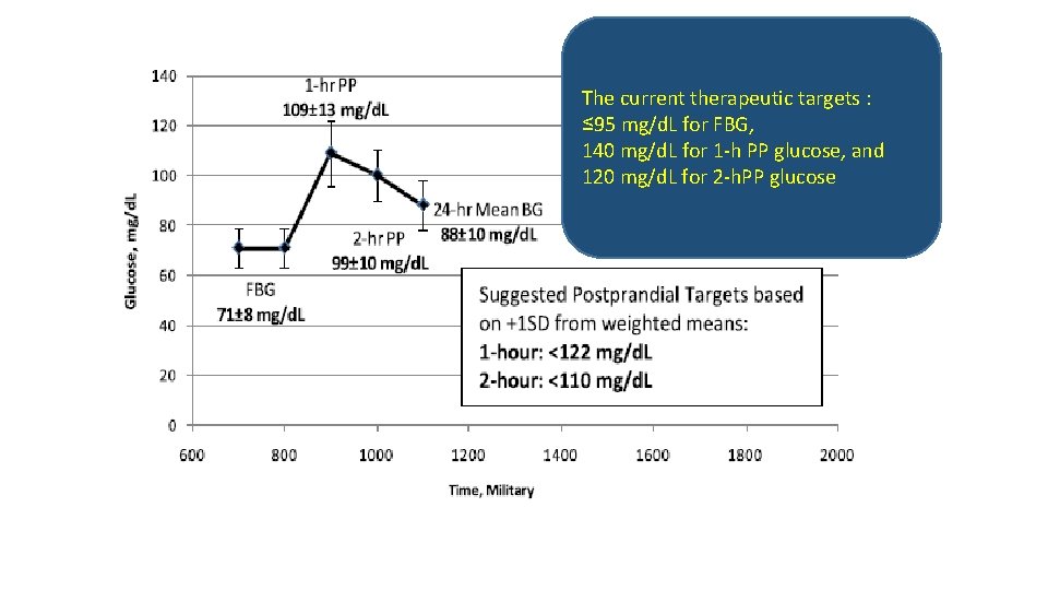 The current therapeutic targets : ≤ 95 mg/d. L for FBG, 140 mg/d. L