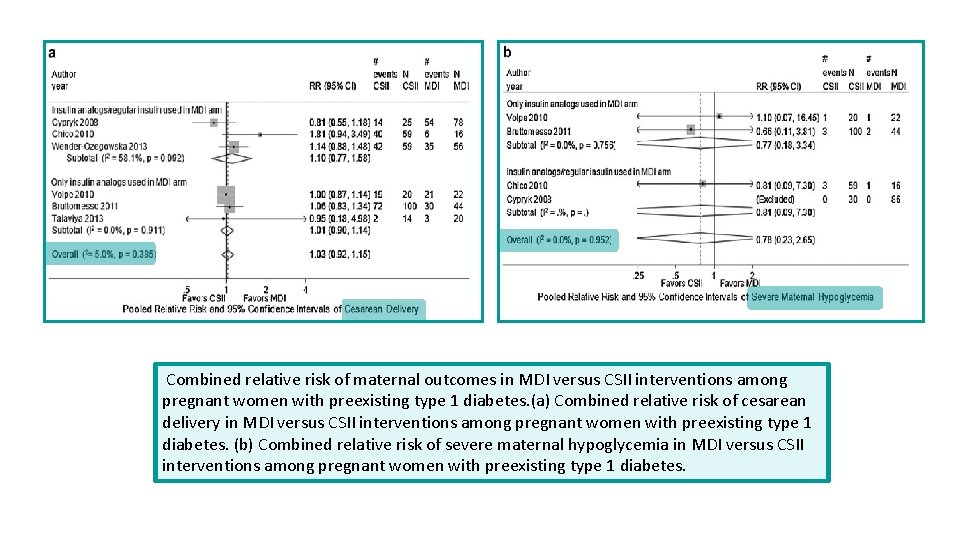 Combined relative risk of maternal outcomes in MDI versus CSII interventions among pregnant women