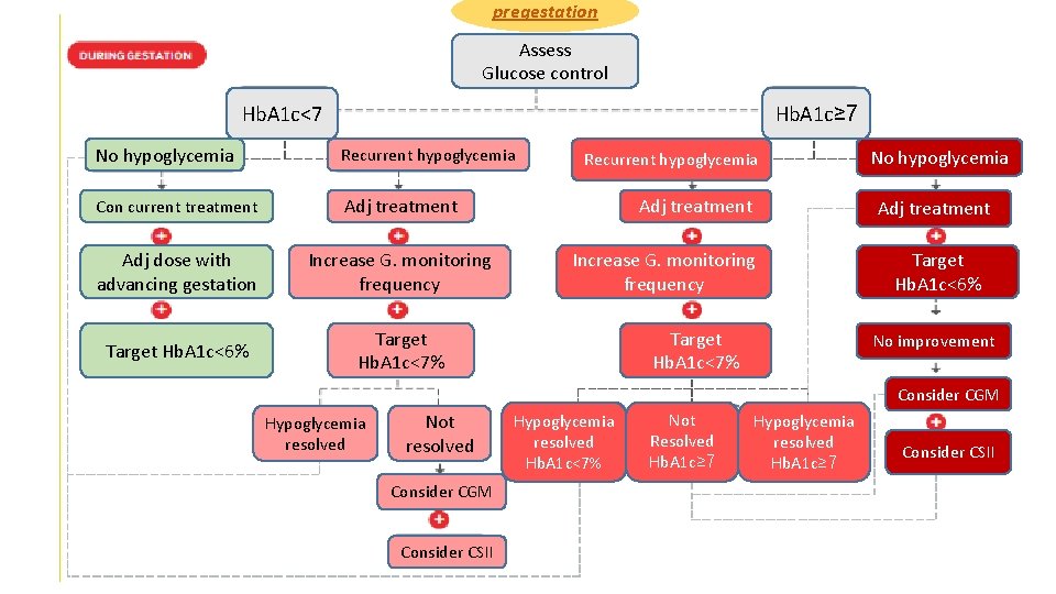 pregestation Assess Glucose control Hb. A 1 c<7 Hb. A 1 c≥ 7 No