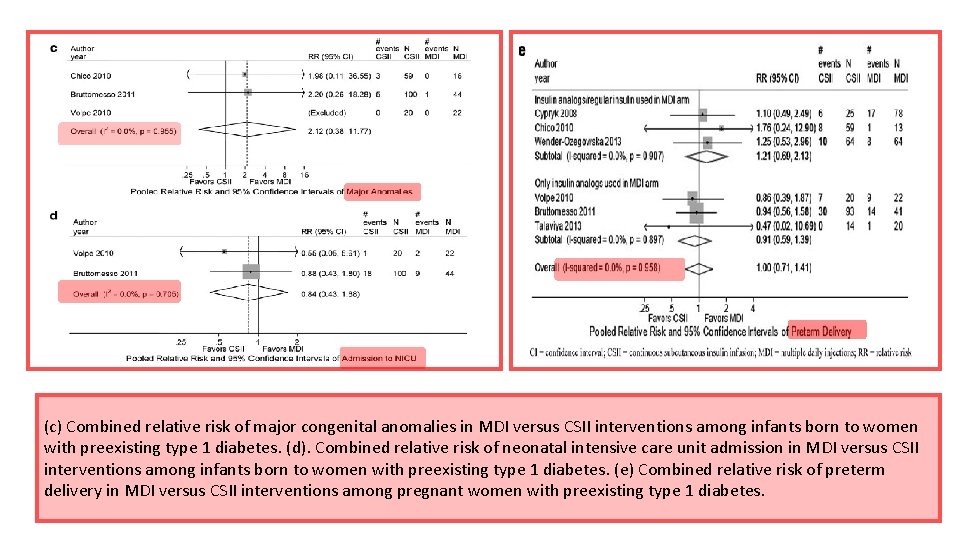 (c) Combined relative risk of major congenital anomalies in MDI versus CSII interventions among
