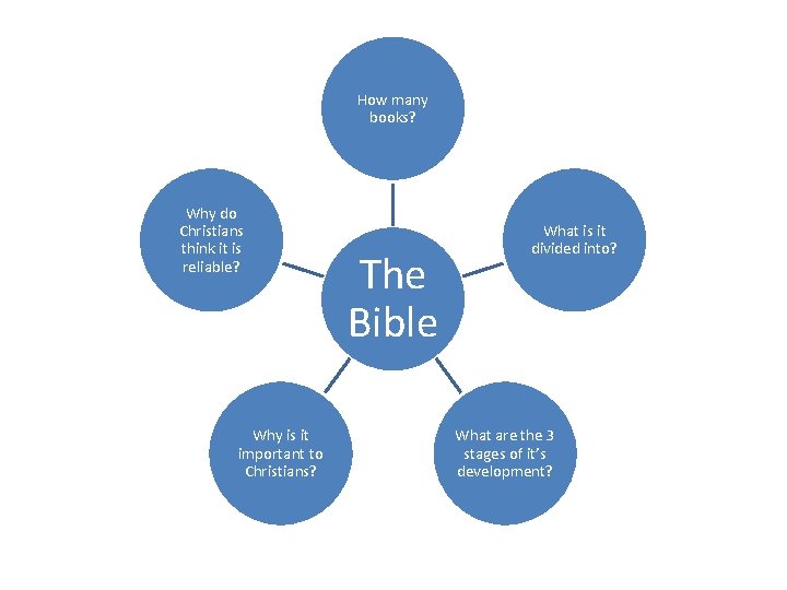 How many books? Why do Christians think it is reliable? Why is it important