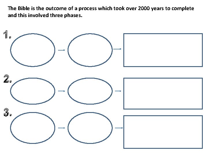 The Bible is the outcome of a process which took over 2000 years to