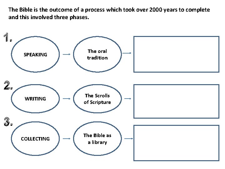 The Bible is the outcome of a process which took over 2000 years to