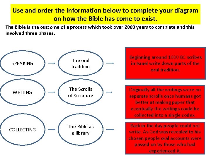 Use and order the information below to complete your diagram on how the Bible
