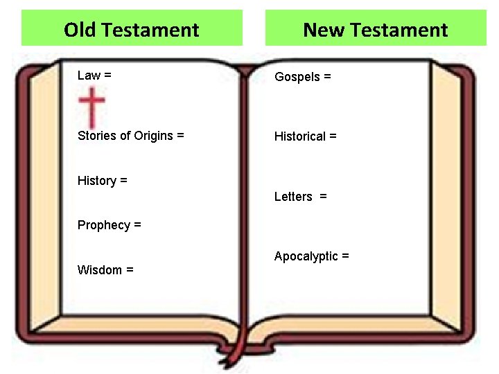 Old Testament New Testament Law = Gospels = Stories of Origins = Historical =