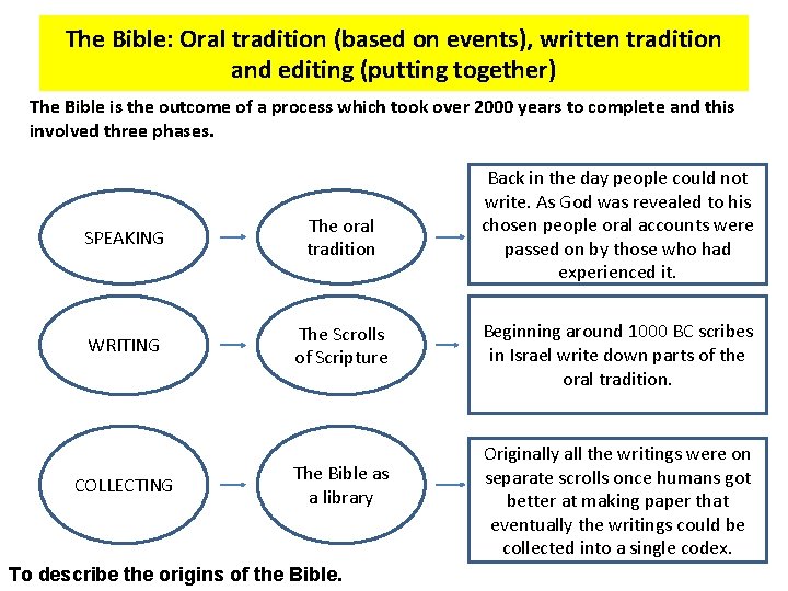 The Bible: Oral tradition (based on events), written tradition and editing (putting together) The