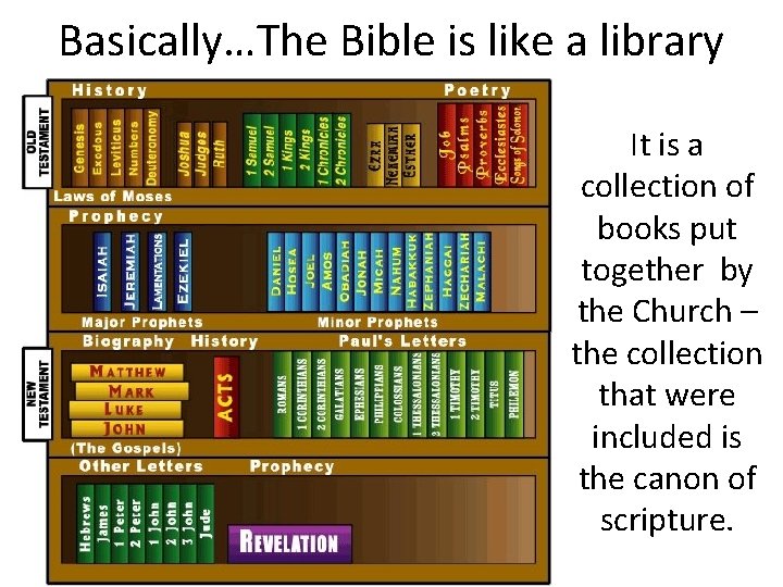 Basically…The Bible is like a library It is a collection of books put together